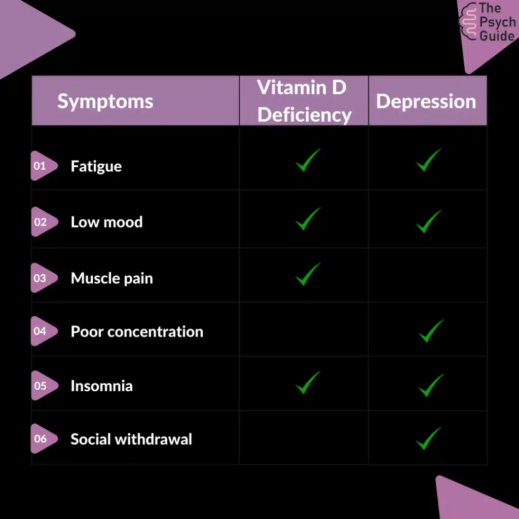 Vitamin d deficiency versus depression