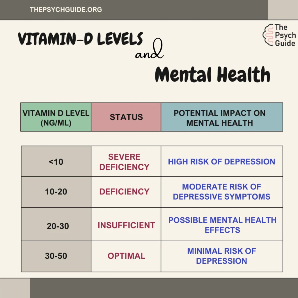 Vitamin d levels and mental health